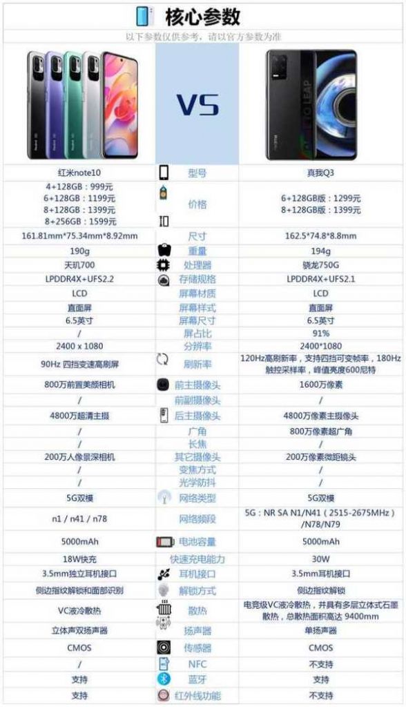 紅米note10和真我Q3對比-紅米note10和真我Q3哪個好